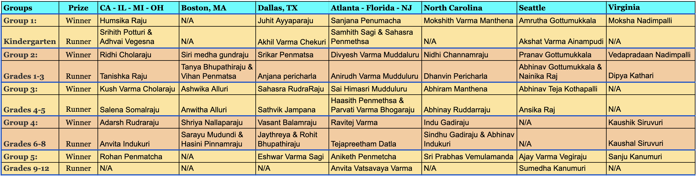 Youth Connect 2019 Results